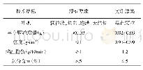 《表2 抗车辙剂性能指标：掺加LD抗车辙剂沥青混合料试验研究》