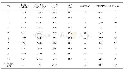 《表3 马歇尔试验检测结果》