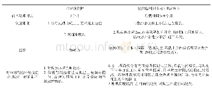 表1 软基处理方案对比表