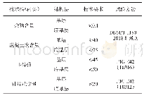 表3 建筑垃圾再生粗集料技术要求[5]