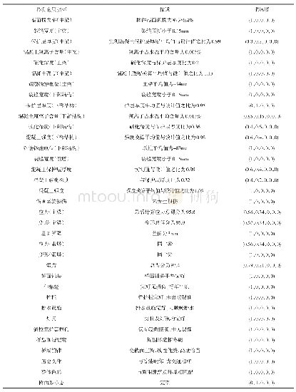 《表4 底层指标隶属度：矮塔斜拉桥的模糊状态综合评估》