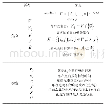 表1 相关参数表：电动汽车物流配送路径优化模型及求解算法
