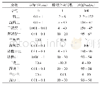 表1 不同介质电导率、相对介电常数电磁波传播速度表