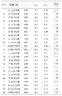 表4 基于横向相关系数指标的安全评估结果