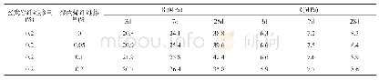 表6 纤维复掺砂浆的强度