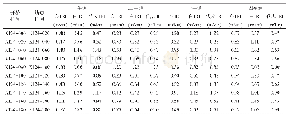 表2 行驶质量（IRI）检测结果（部分数据）