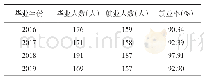 表2 高职路桥专业2016-2019届毕业生就业率情况表