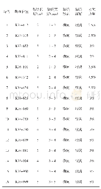 表8 木桦线试验路裂缝检测结果