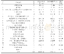 《表2 废水国控重点污染源总氮排放状况表》