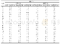 《表5 3种消解方法对土壤标准物质测试精密度影响》