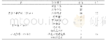 表1 地质遗迹资源旅游化价值评价分值表