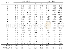 表2 成都冬季PM2.5中元素的主成分分析（PCA）结果