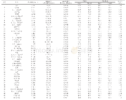 表1 58种挥发性有机物的特征离子、线性范围、检出限、精密度和回收率