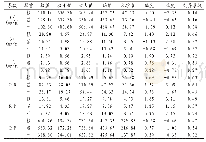 《表2 骆驼刺不同器官C、N、P含量及其计量比描述性统计》