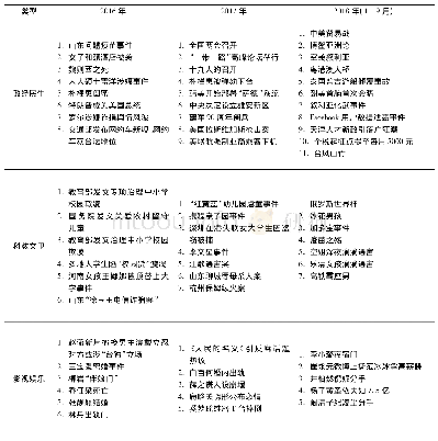 《表1 2016—2018年网络热点事件》