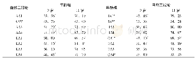 表2 我国9岁和11岁儿童在自然三段论上的答对率对比