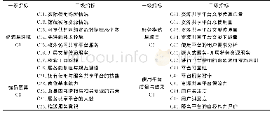 《表1 基于共享平台的高校图书馆服务质量评价指标体系》