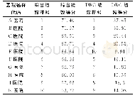 表1 绩效考核和DRG绩效排名前十位的医院