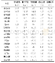 表1 各乡镇植被退化及恢复面积统计