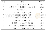 表5 点度中心度计算结果（部分）