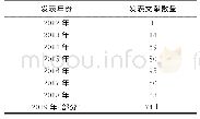 表1 文献数量年份统计结果