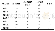 表3 2号发电机膛内通入外加热风后绝缘情况