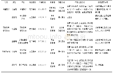 表1 3 种双号服务模式期刊公众号状况