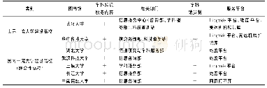 《表1 湖北省不同层次高校图书馆学科知识服务建设开展情况》