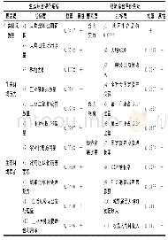 表2 内蒙古生态环境和经济综合指标体系及权重