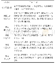 表1 面向网络舆情应对的政府媒体人力资源类别