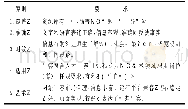 表1 原则与要求：数字图书馆参与专业资源库建设的实施途径研究