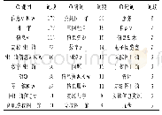 表3 图书馆信息化建设研究高频关键词（词频≥5)