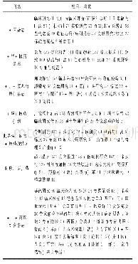 表4 综合性中医药类期刊栏目及篇数