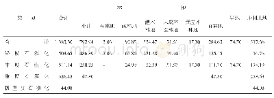 表1 西山区石漠化土地利用类型统计表