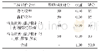 表5 工程建设对保护区物种的影响评价