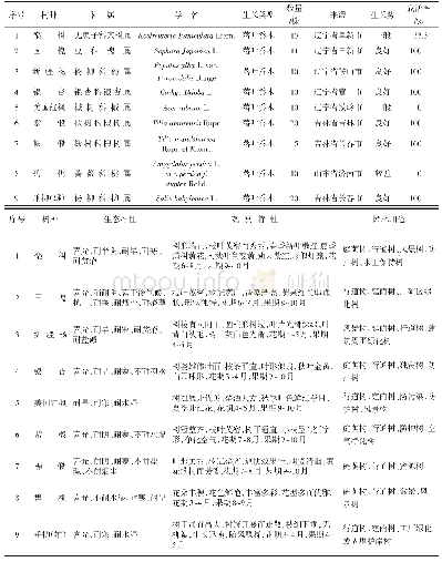 表1 乔木名录：乌兰浩特市园林植物引种驯化情况调查研究