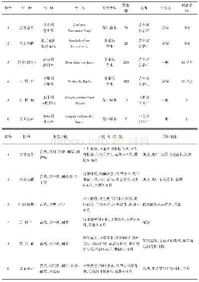 表2 灌木及藤本名录：乌兰浩特市园林植物引种驯化情况调查研究