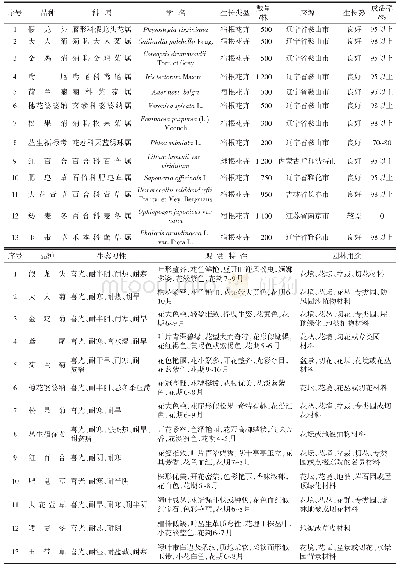 表3 花卉名录：乌兰浩特市园林植物引种驯化情况调查研究