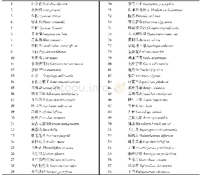 表1 58个物种编码表：历山自然保护区千金榆群落数量分类与排序研究