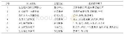 表4 婺源全域森林旅游发展重点