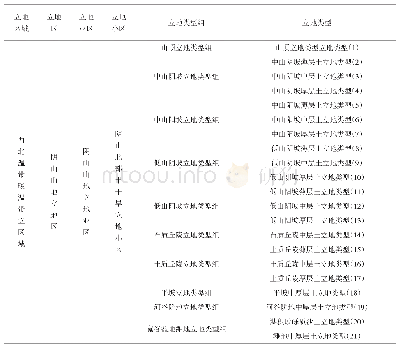 表2 武川县立地类型分类系统简表