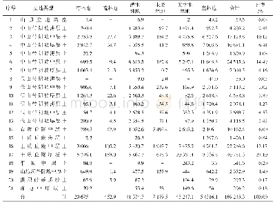 表3 武川县林地各立地类型面积