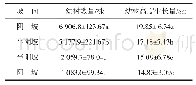 表1 坡向对油松人工林天然更新的影响