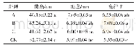 表2 不同处理下油茶幼苗的苗高、地径、高径比