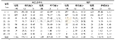 《表3 兴安落叶松和白桦各径级竞争强度》