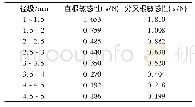 《表1 8组径级下黑沙蒿直根和分叉根敏感性均值》