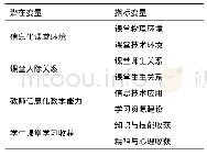 表1 模型变量的设置：信息化对大学生课堂学习收获影响的生态分析——基于结构方程模型的研究