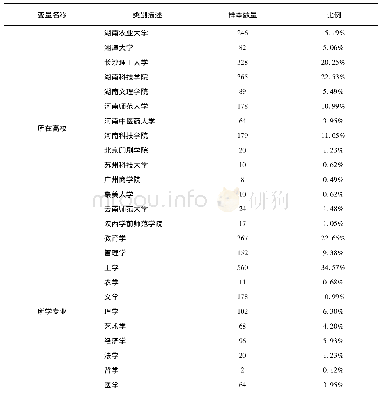 表2 调查样本的基本特征