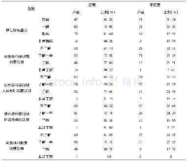 表4 养殖户认知因素与绿色饲料添加剂使用意愿的关系