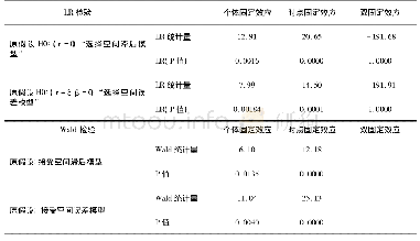 表7 LR和Wald检验结果